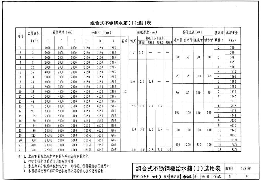 厚度標(biāo)準(zhǔn)選用參考配置表 厚度標(biāo)準(zhǔn)選用參考配置表
